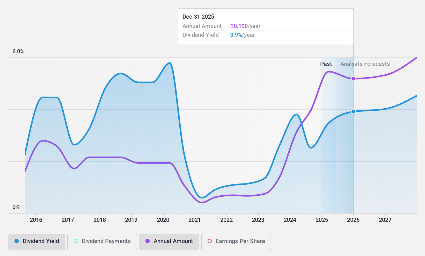 SET:CCET Dividend History as at Oct 2024