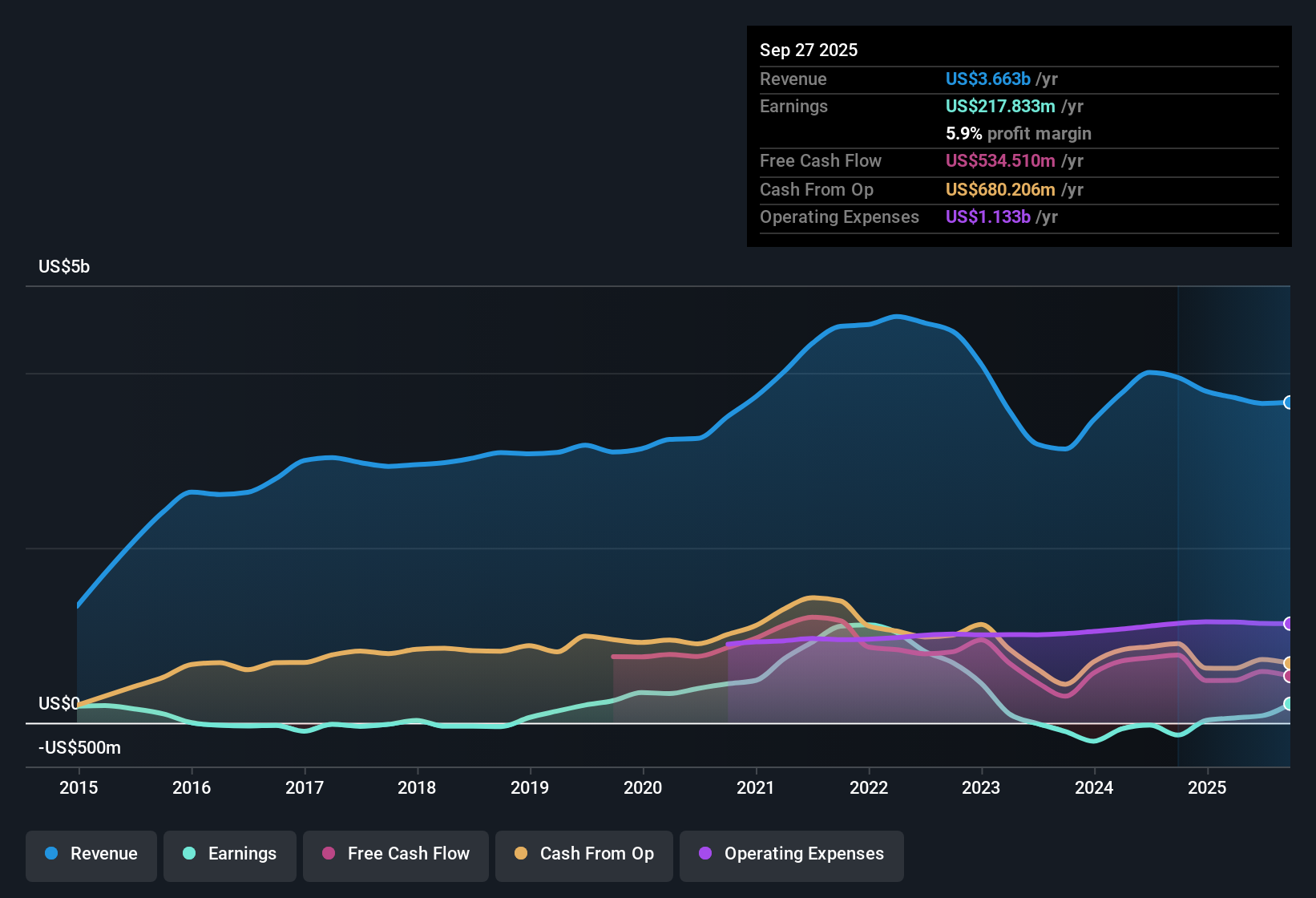 NasdaqGS:QRVO Earnings & Revenue History as at Nov 2025