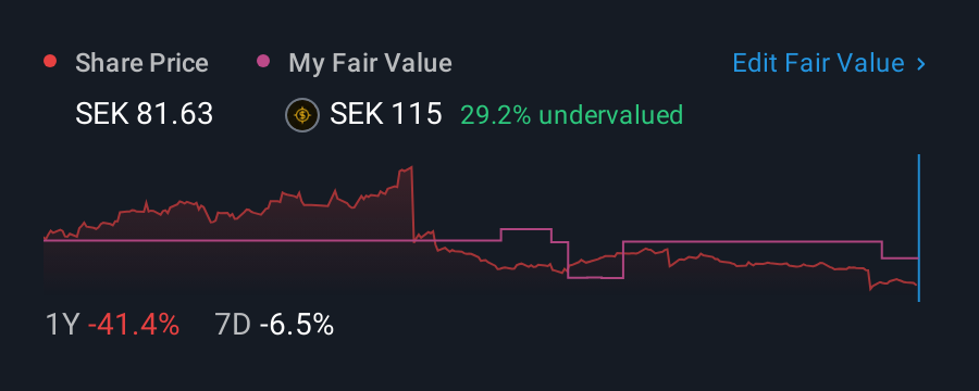 OM:EMBRAC B 1 Year Share Price vs Fair Value