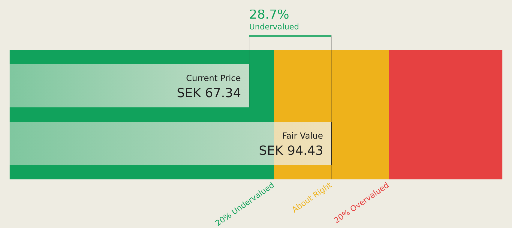 OM:EMBRAC B Discounted Cash Flow as at Jul 2026