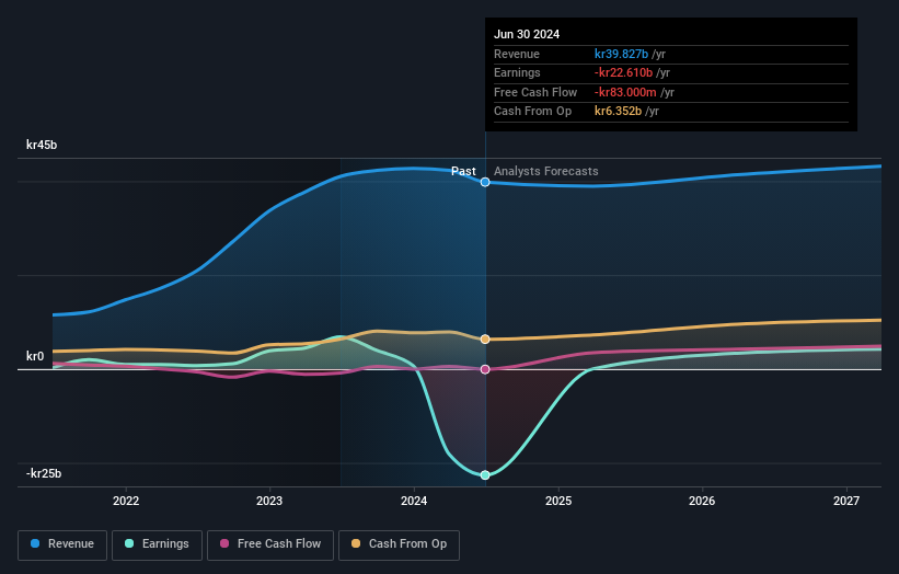 OM:EMBRAC B Earnings and Revenue Growth as at Sep 2026