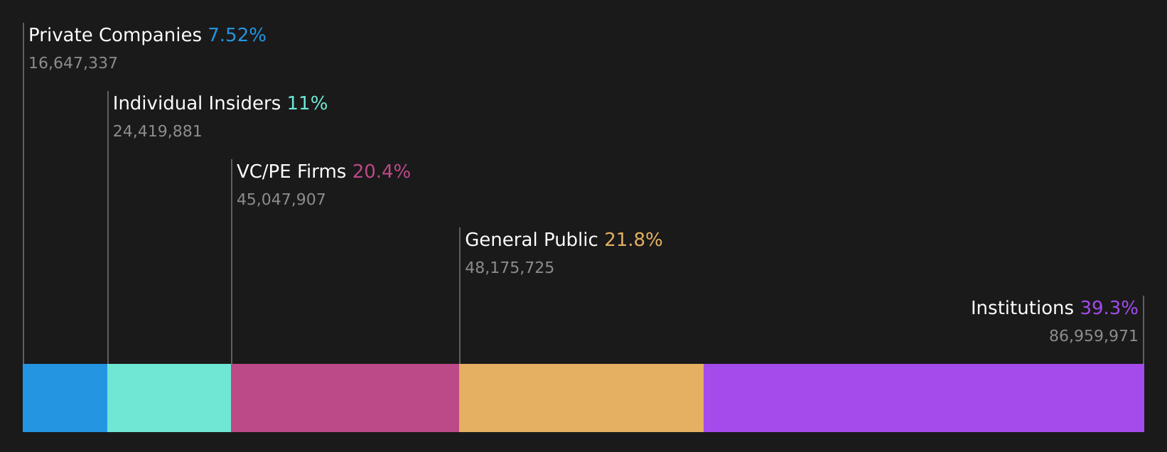 OM:EMBRAC B Ownership Breakdown as at Jul 2026