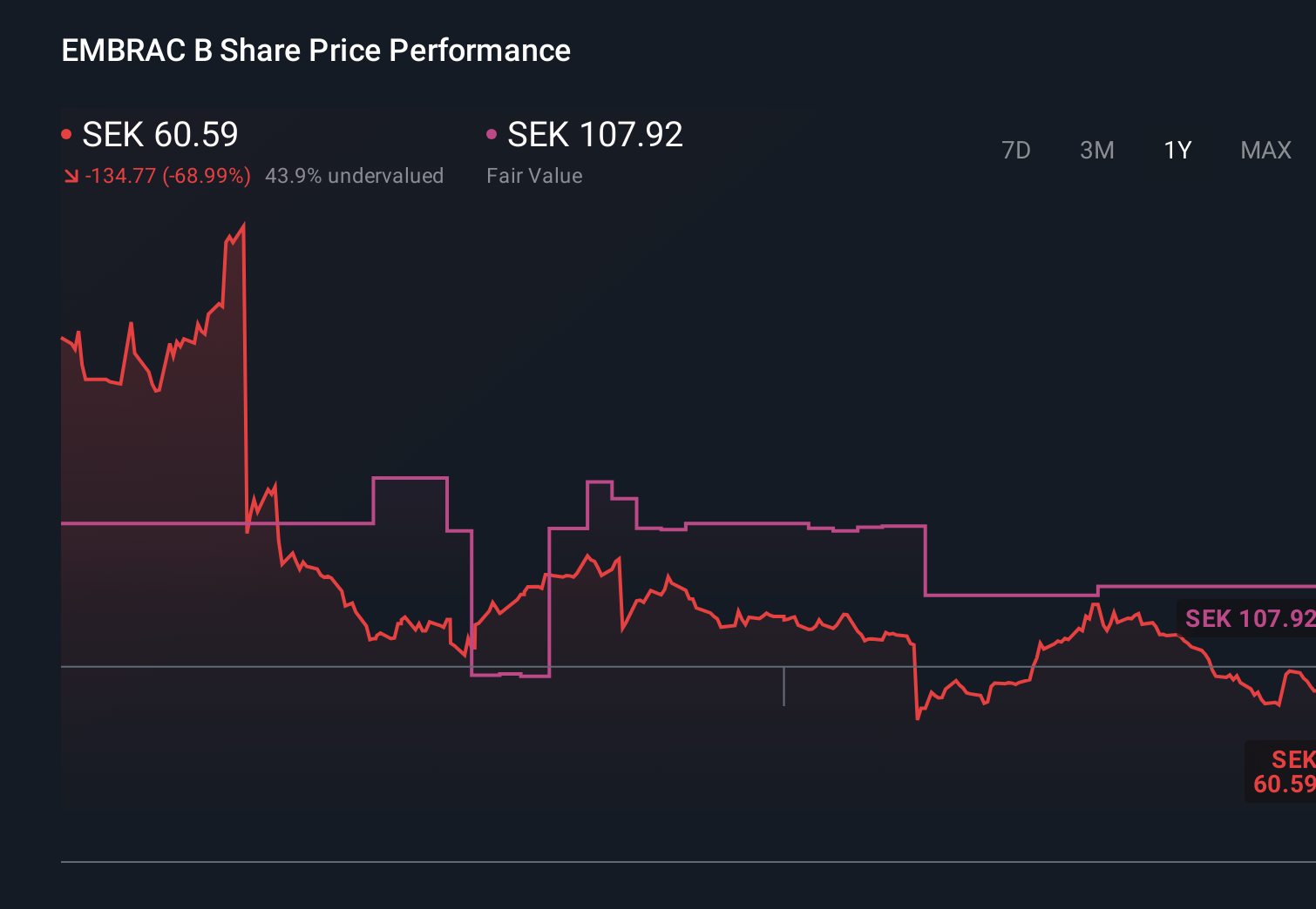 OM:EMBRAC B 1-Year Stock Price Chart
