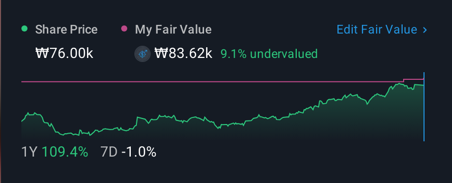 KOSE:A007660 1 Year Share Price vs Fair Value