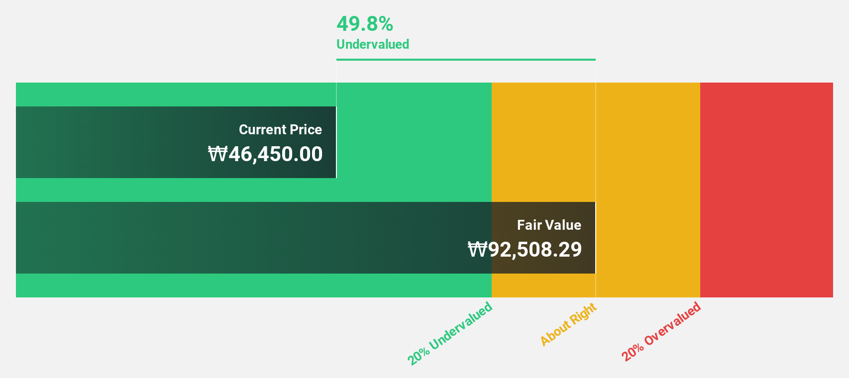 KOSE:A007660 Discounted Cash Flow as at Jul 2024