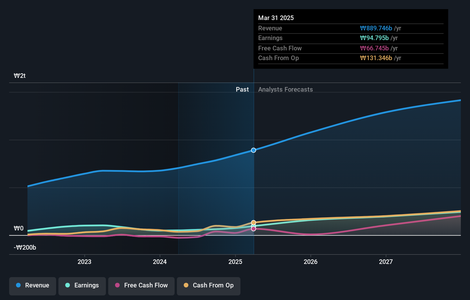 KOSE:A007660 Earnings and Revenue Growth as at Jun 2025