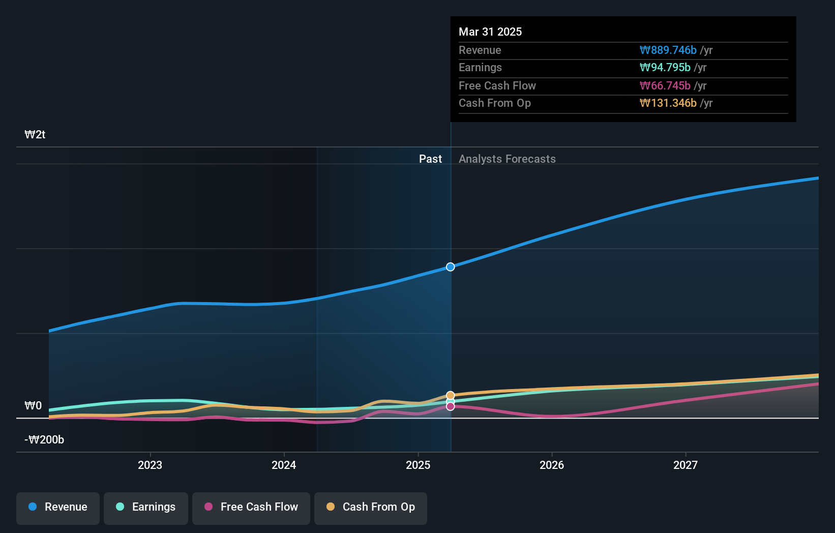 KOSE:A007660 Earnings and Revenue Growth as at Oct 2024