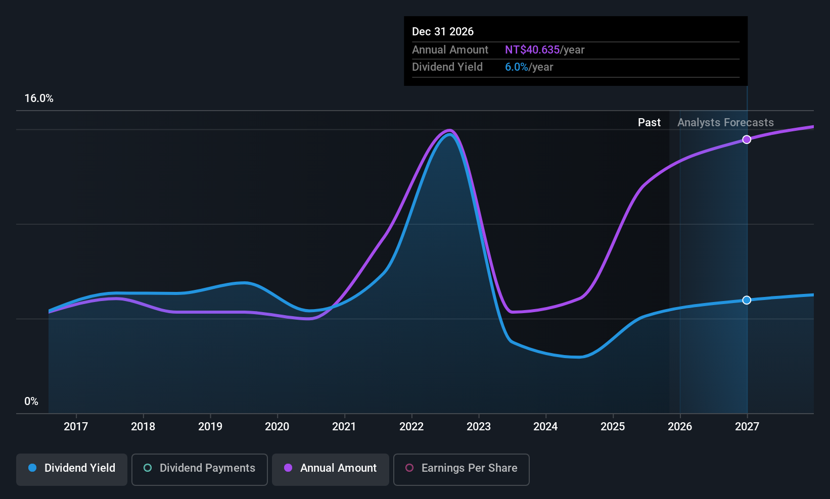TWSE:2357 Dividend History as at Sep 2025