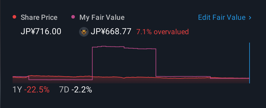 TSE:4054 1 Year Share Price vs Fair Value