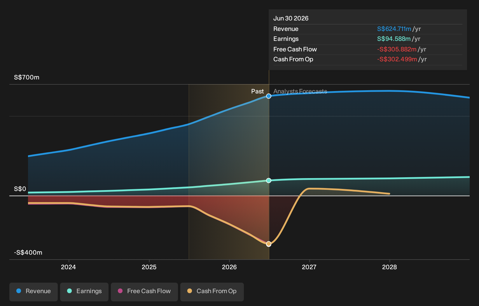 SGX:5WJ Earnings and Revenue Growth as at Sep 2026