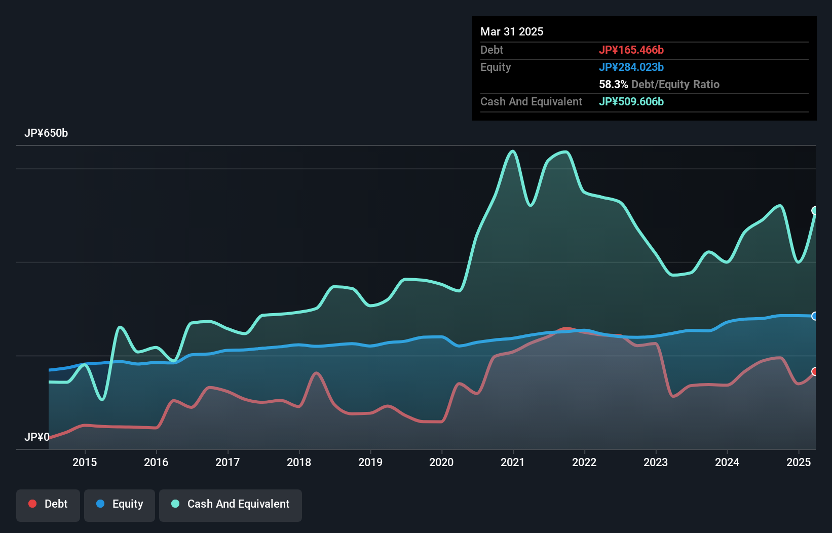 TSE:8600 Debt to Equity as at Dec 2024