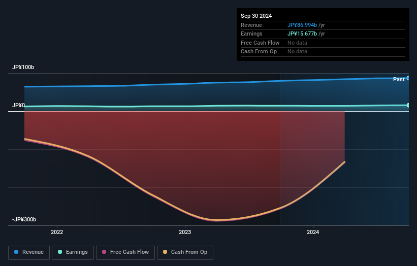 TSE:8600 Earnings and Revenue Growth as at Nov 2024
