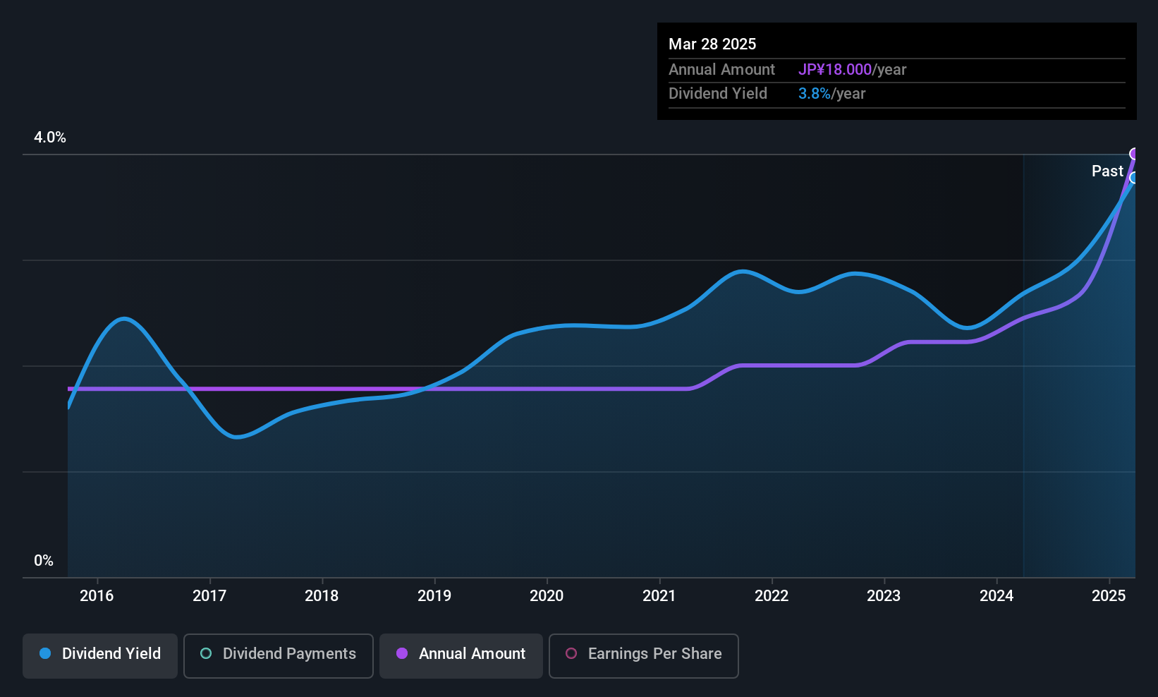 TSE:8600 Dividend History as at Jul 2025