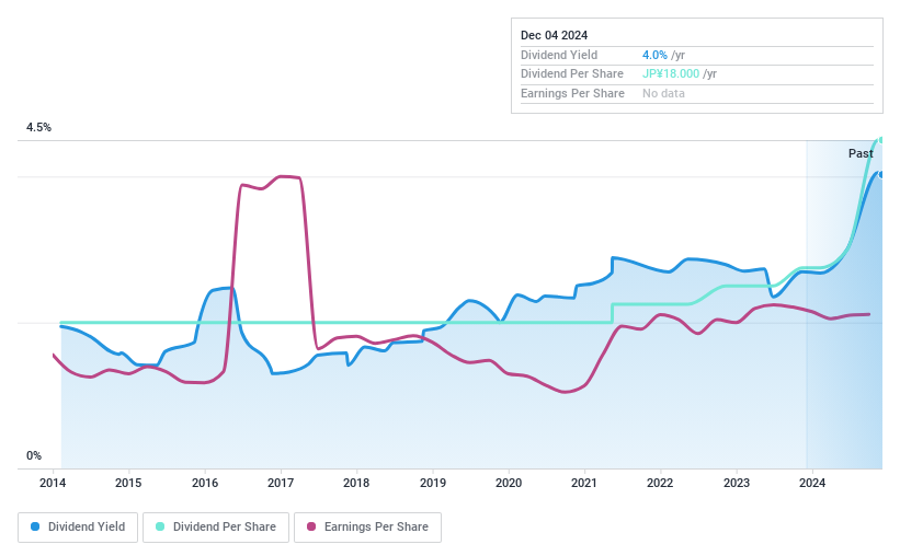 TSE:8600 Dividend History as at Dec 2024