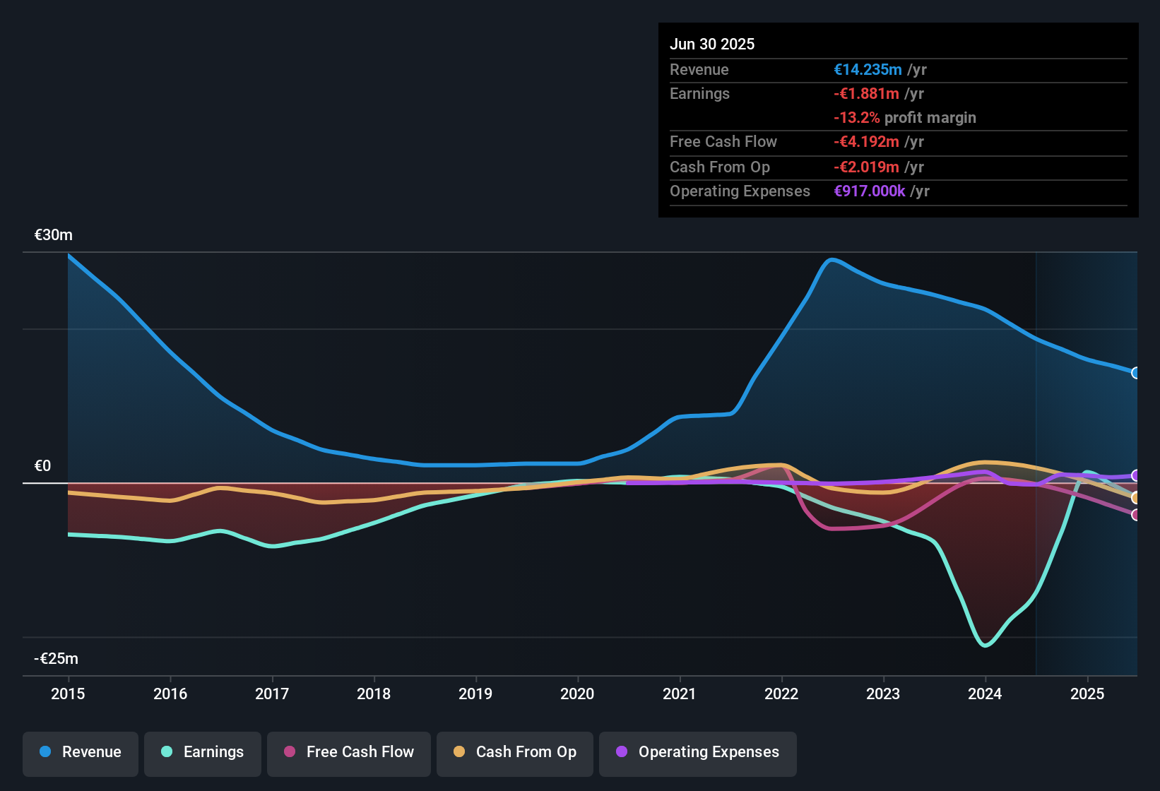 ENXTPA:ALCPB Earnings & Revenue History as at Nov 2025