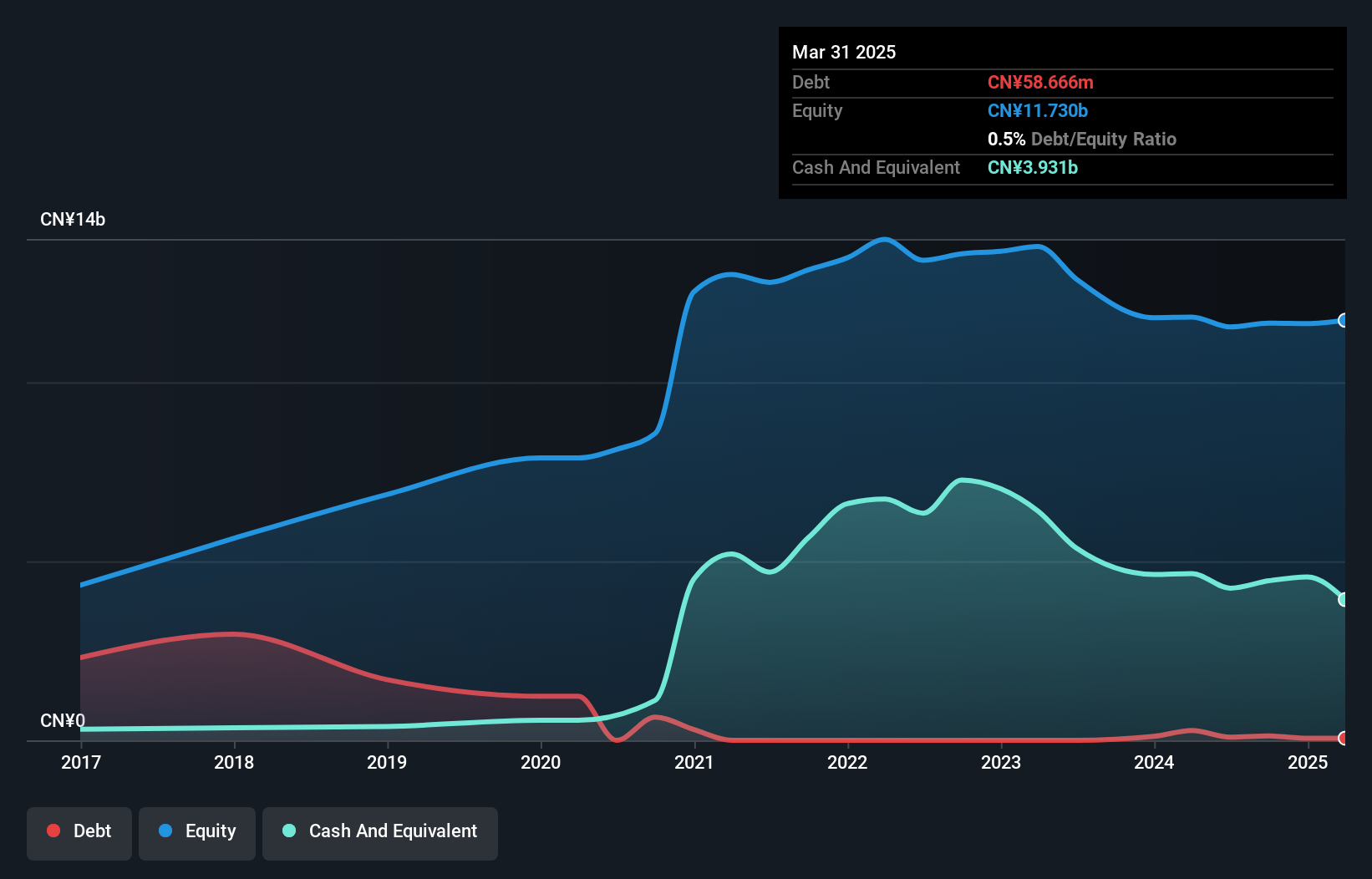 SHSE:601568 Debt to Equity History and Analysis as at Oct 2024