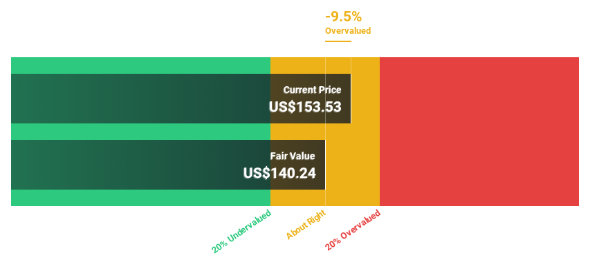 NYSE:EAT Discounted Cash Flow as at Jan 2025