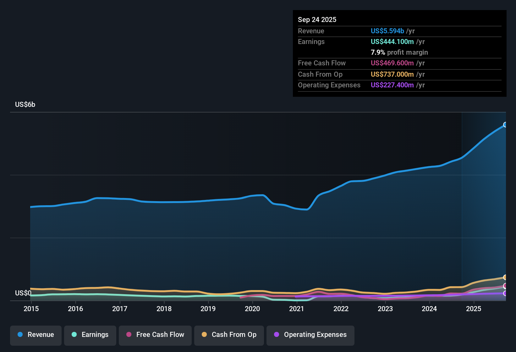 NYSE:EAT Earnings & Revenue History as at Oct 2025