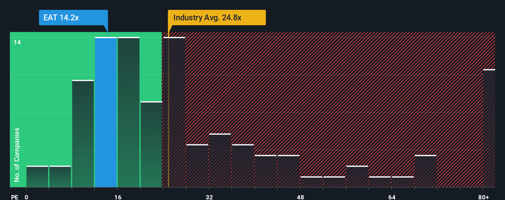 NYSE:EAT PE Ratio as at Oct 2025