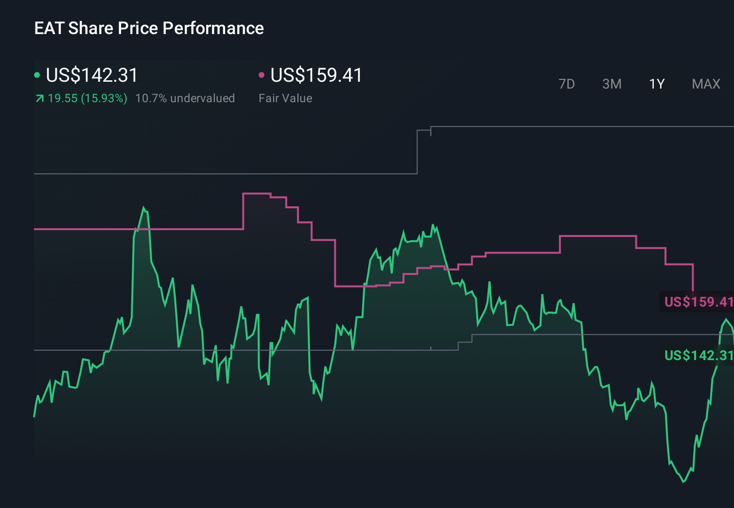 EAT 1-Year Stock Price Chart