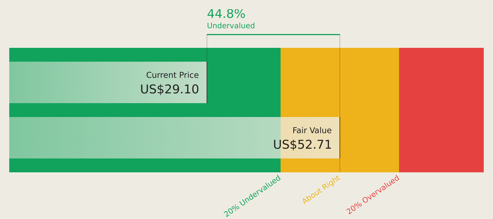 CCNE Discounted Cash Flow as at Feb 2026