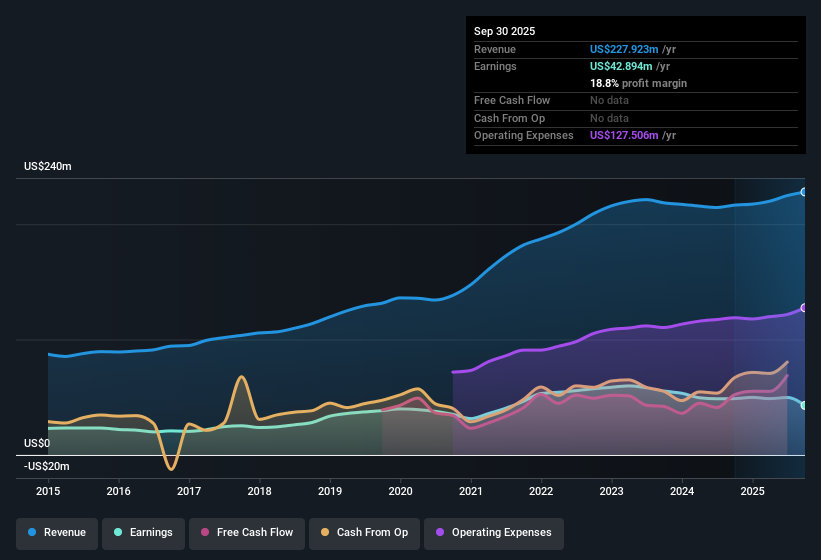 NasdaqGS:CCNE Earnings & Revenue History as at Oct 2025