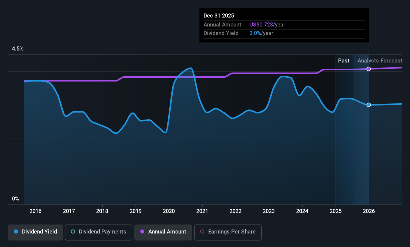 CCNE Dividend History as at Jul 2025