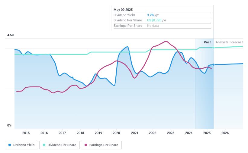 NasdaqGS:CCNE Dividend History as at May 2025