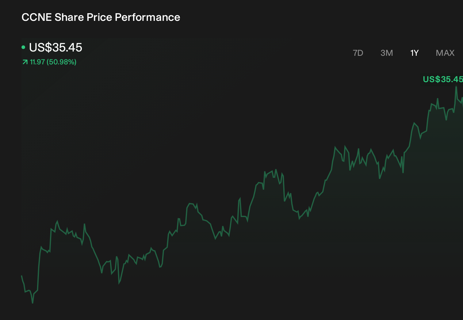 CCNE 1-Year Stock Price Chart
