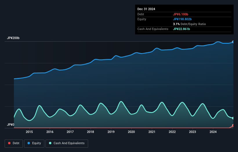 TSE:1950 Debt to Equity as at Jan 2025