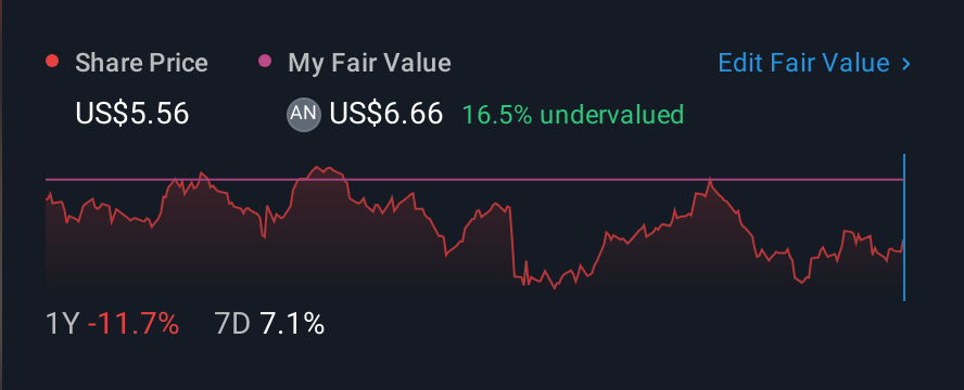 NYSE:GRNT 1 Year Share Price vs Fair Value