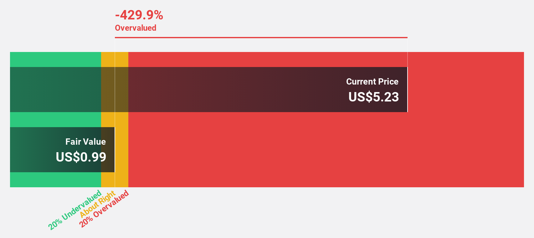 GRNT Discounted Cash Flow as at Jun 2025