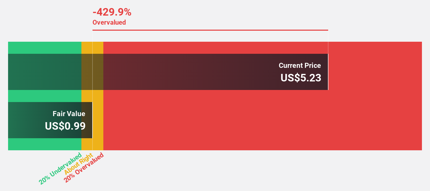 NYSE:GRNT Discounted Cash Flow as at Dec 2024