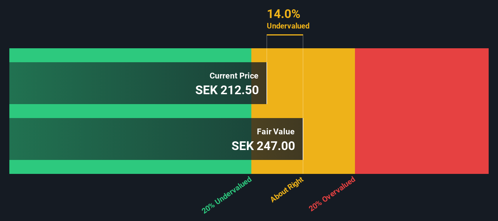 NGM:SPLTN Share price vs Value as at Nov 2024