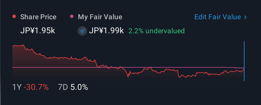 TSE:7733 1 Year Share Price vs Fair Value