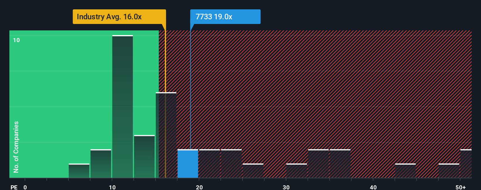 TSE:7733 PE Ratio as at Oct 2025