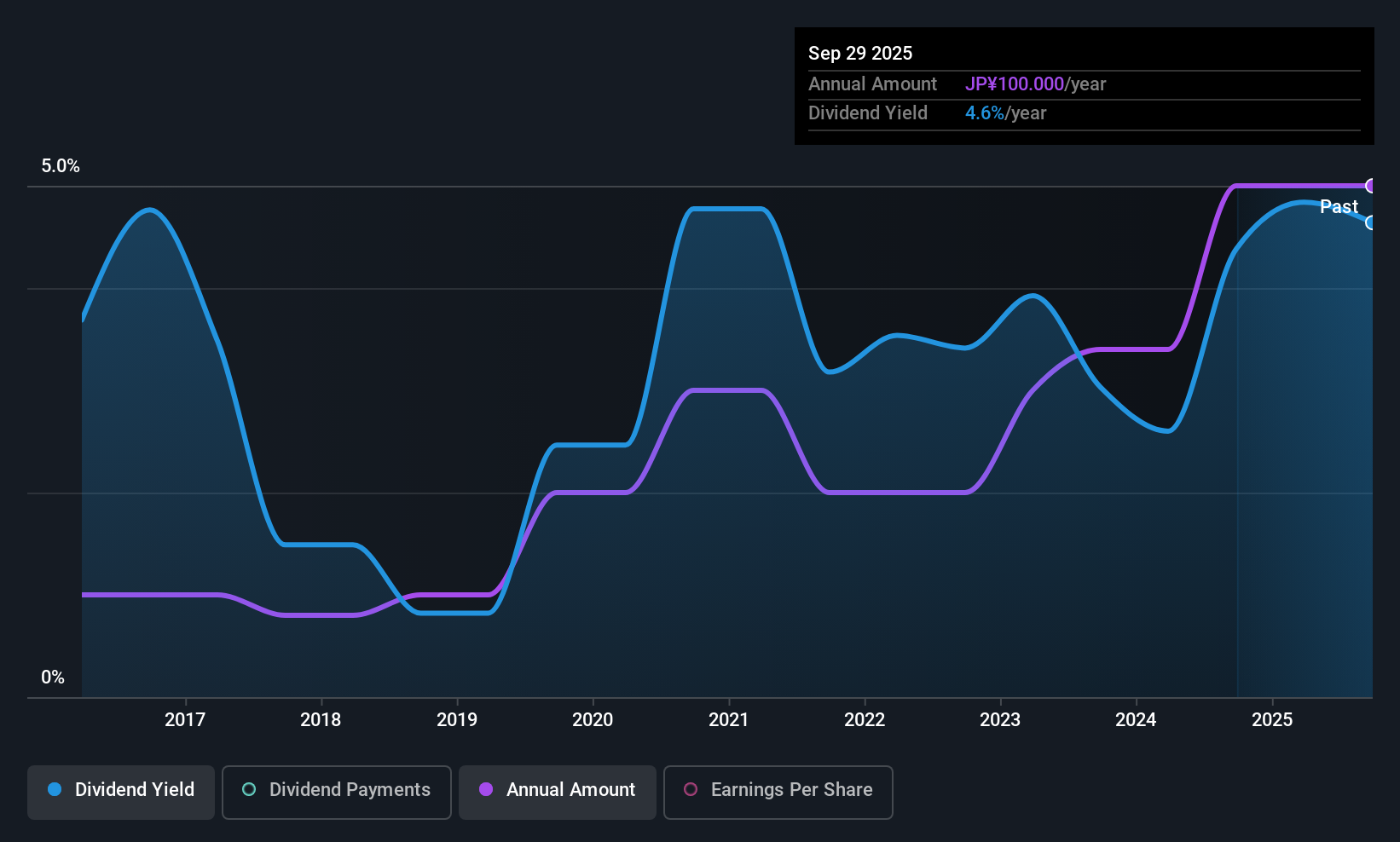 TSE:5304 Dividend History as at Jan 2026