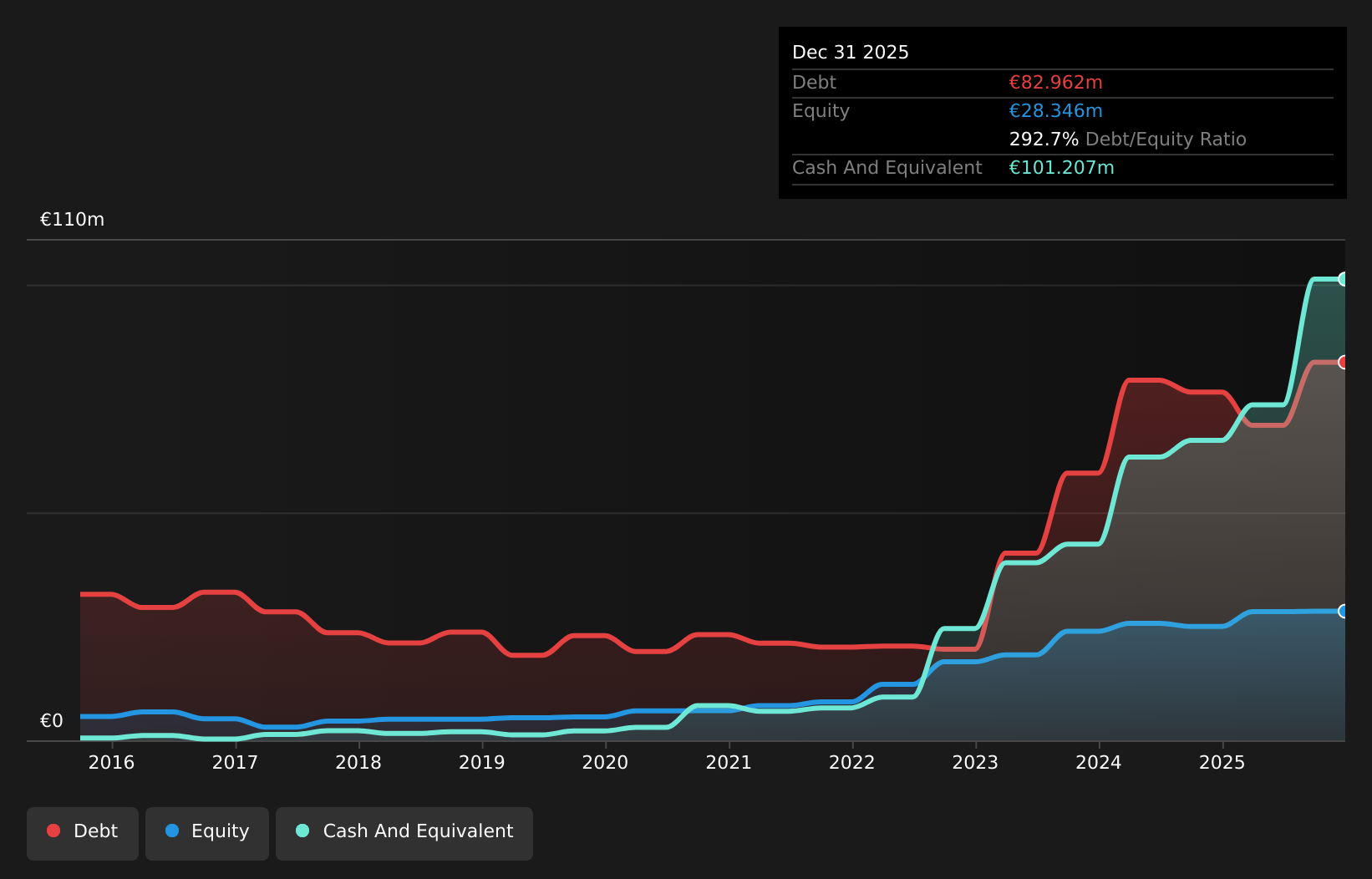 BIT:ECK Debt to Equity History and Analysis as at Jul 2026