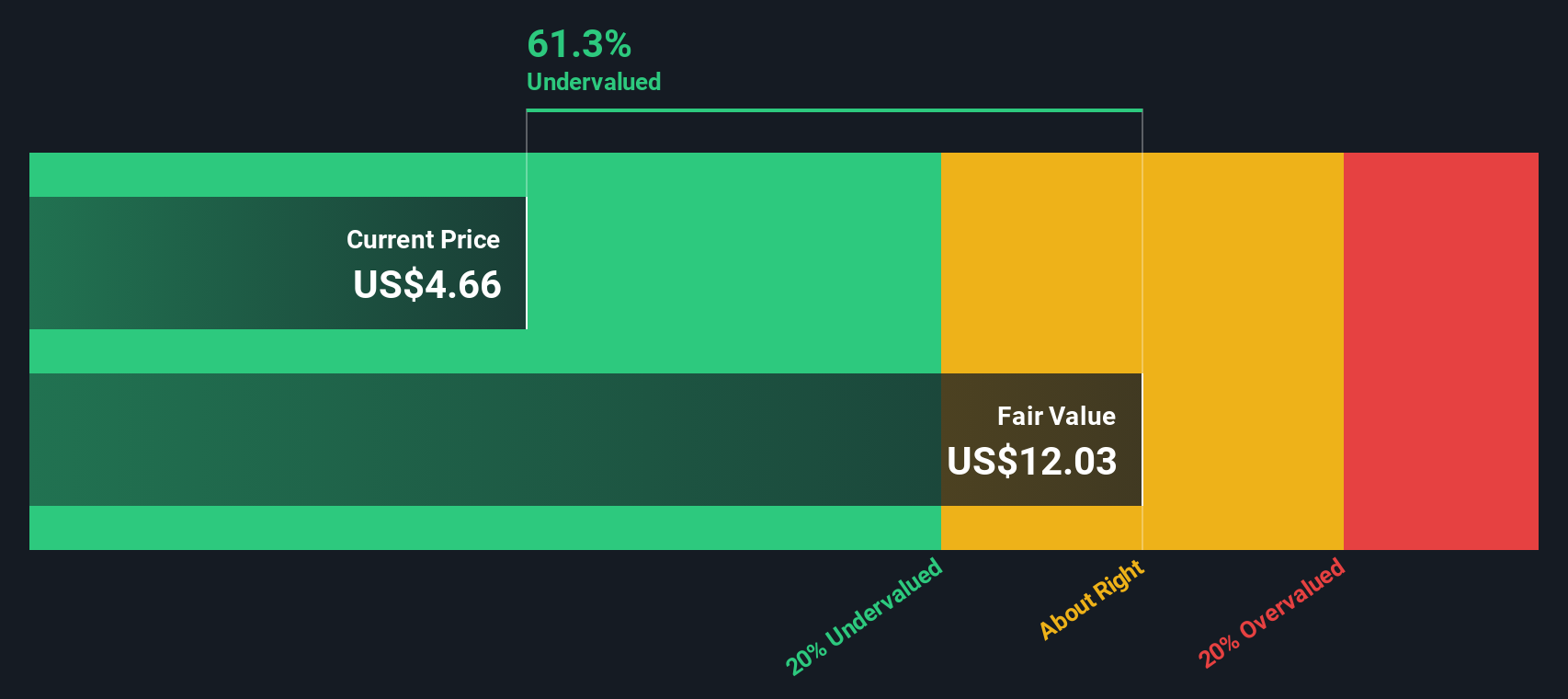 NYSE:RC Share price vs Value as at Jun 2024