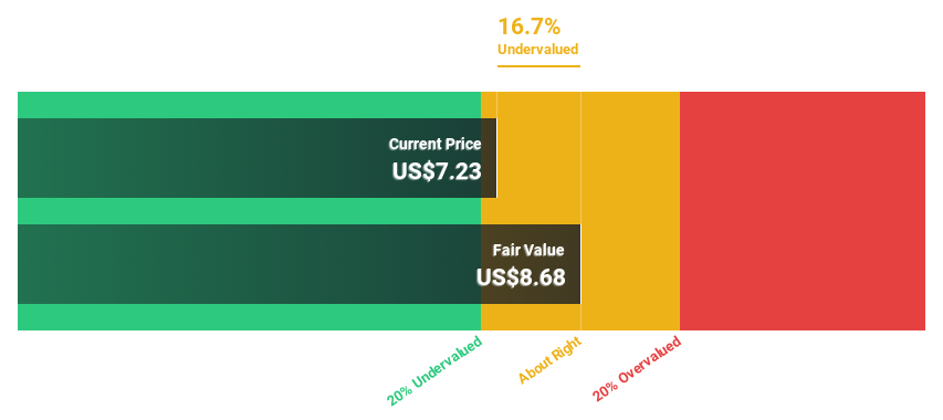 NYSE:RC Discounted Cash Flow as at Mar 2025