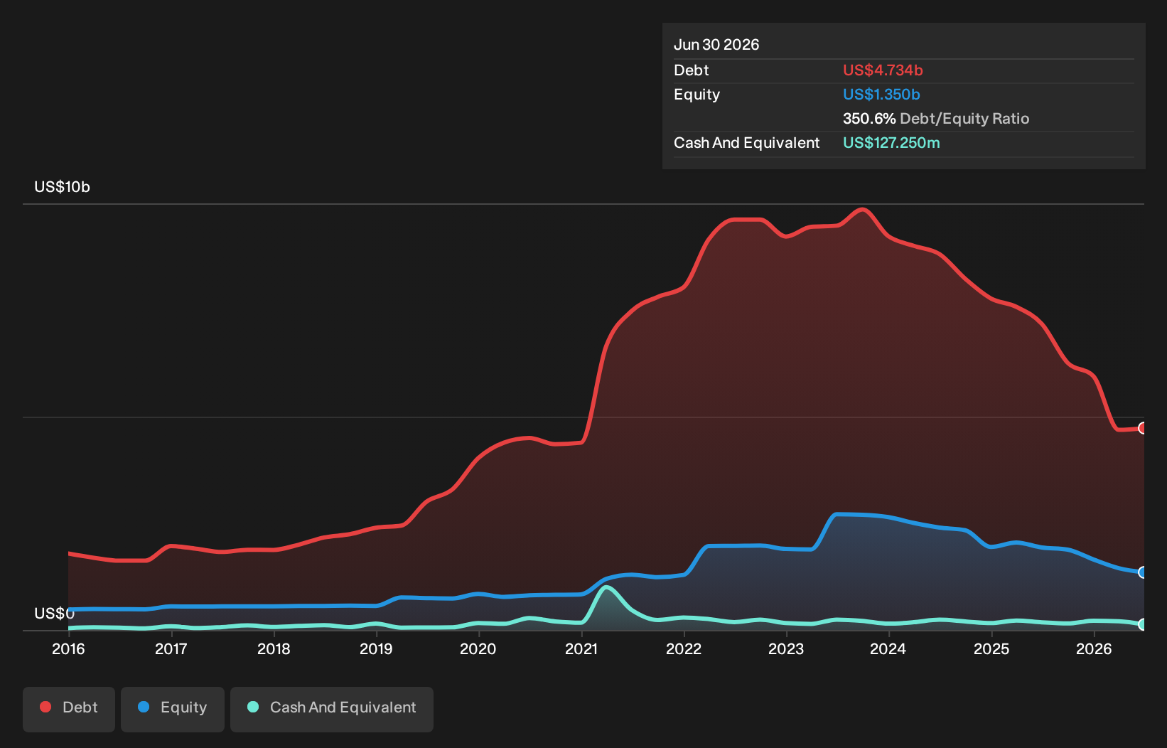 RC Debt to Equity History and Analysis as at Oct 2026