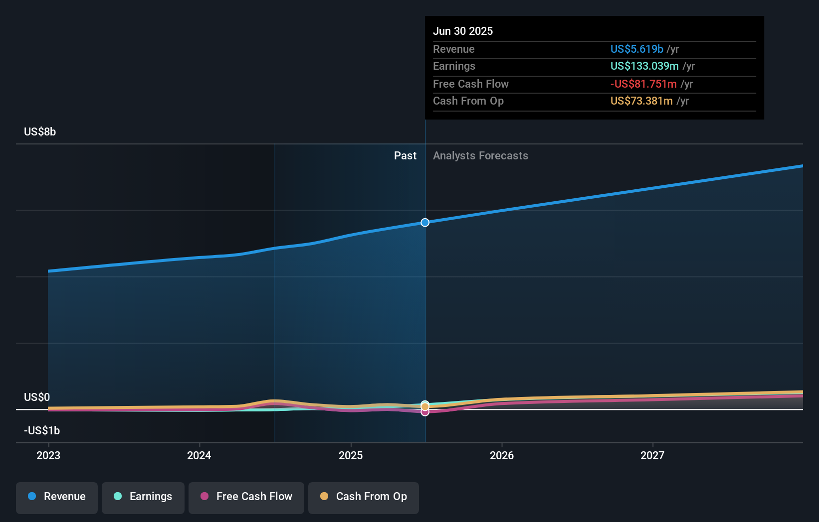 SARO Earnings & Revenue Growth as at Sep 2025