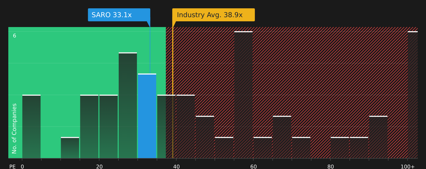NYSE:SARO P/E Ratio as at Feb 2026
