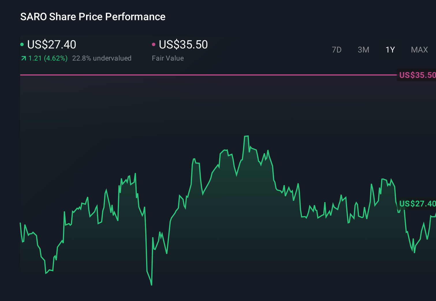 SARO 1-Year Stock Price Chart
