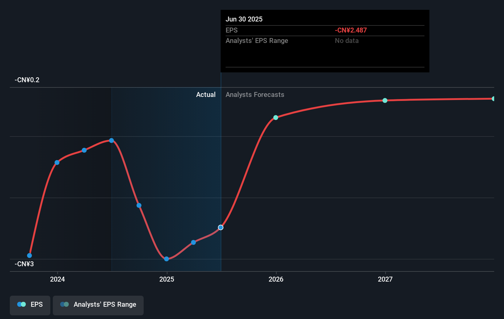 SEHK:1918 Earnings Per Share Growth as at Sep 2025