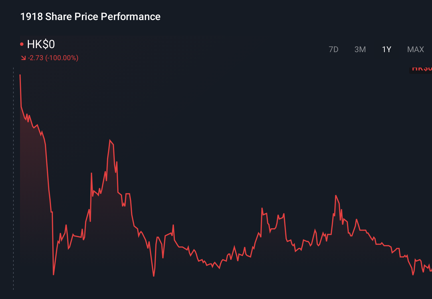 SEHK:1918 1-Year Stock Price Chart