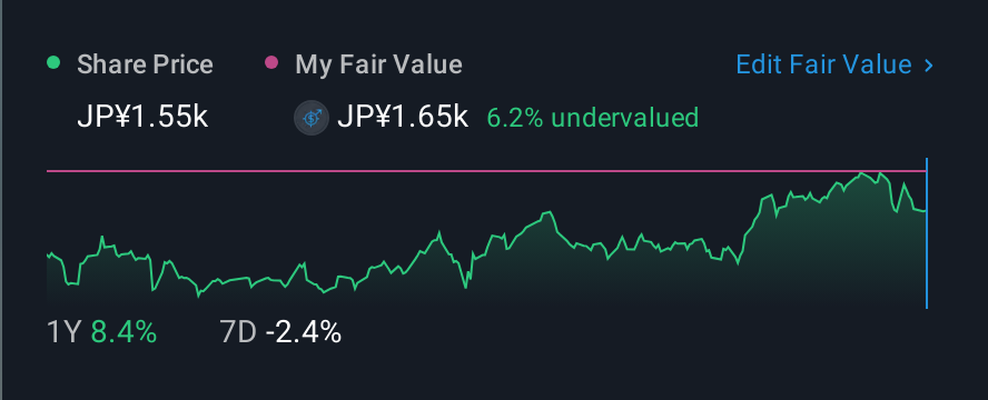 TSE:3003 1 Year Share Price vs Fair Value