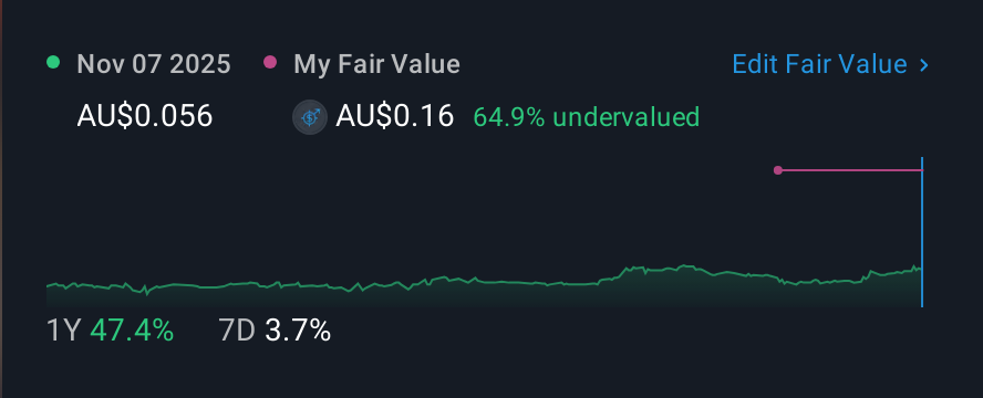 ASX:PVE 1 Year Share Price vs Fair Value