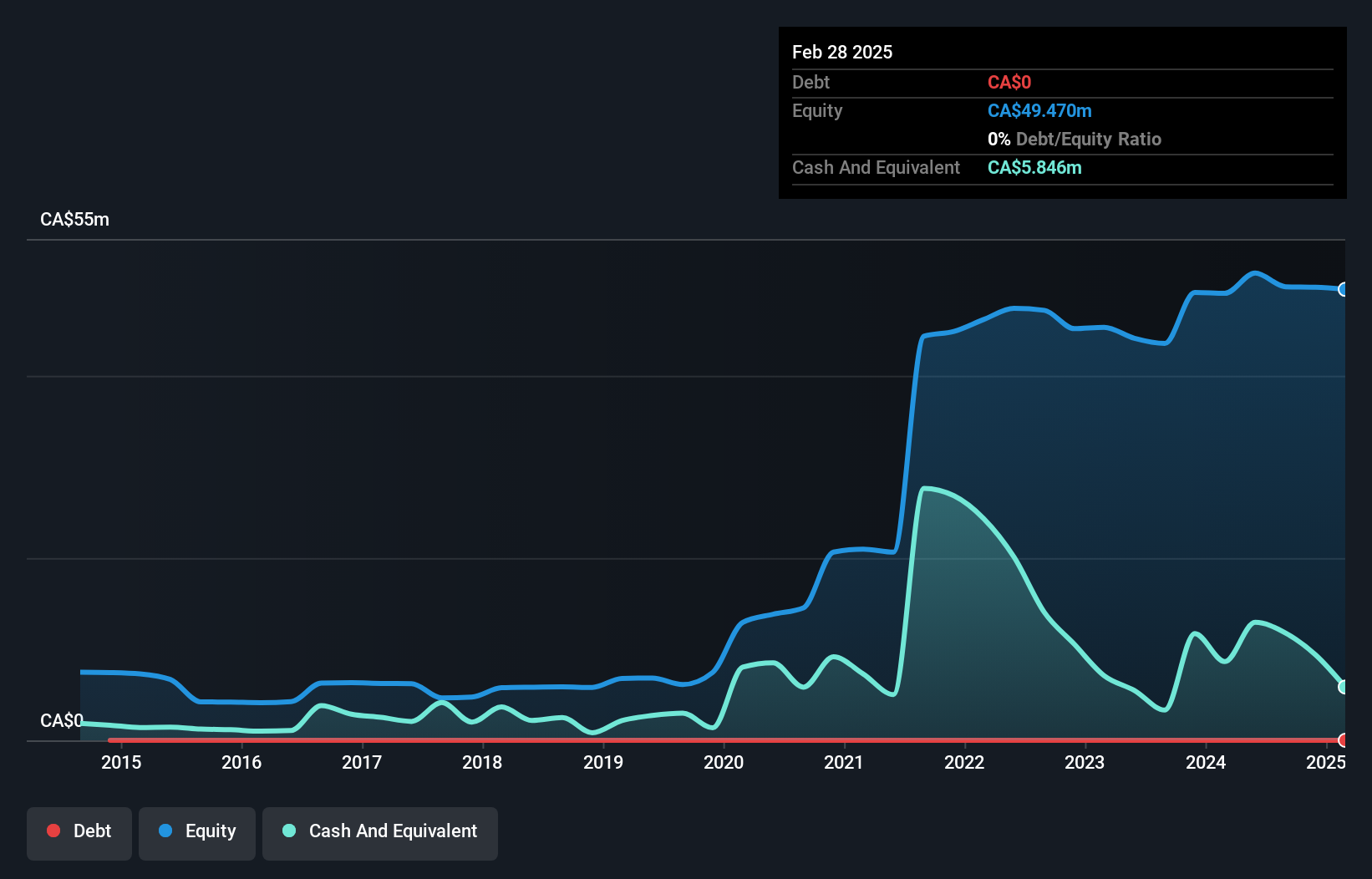 TSXV:AZM Debt to Equity History and Analysis as at Feb 2025
