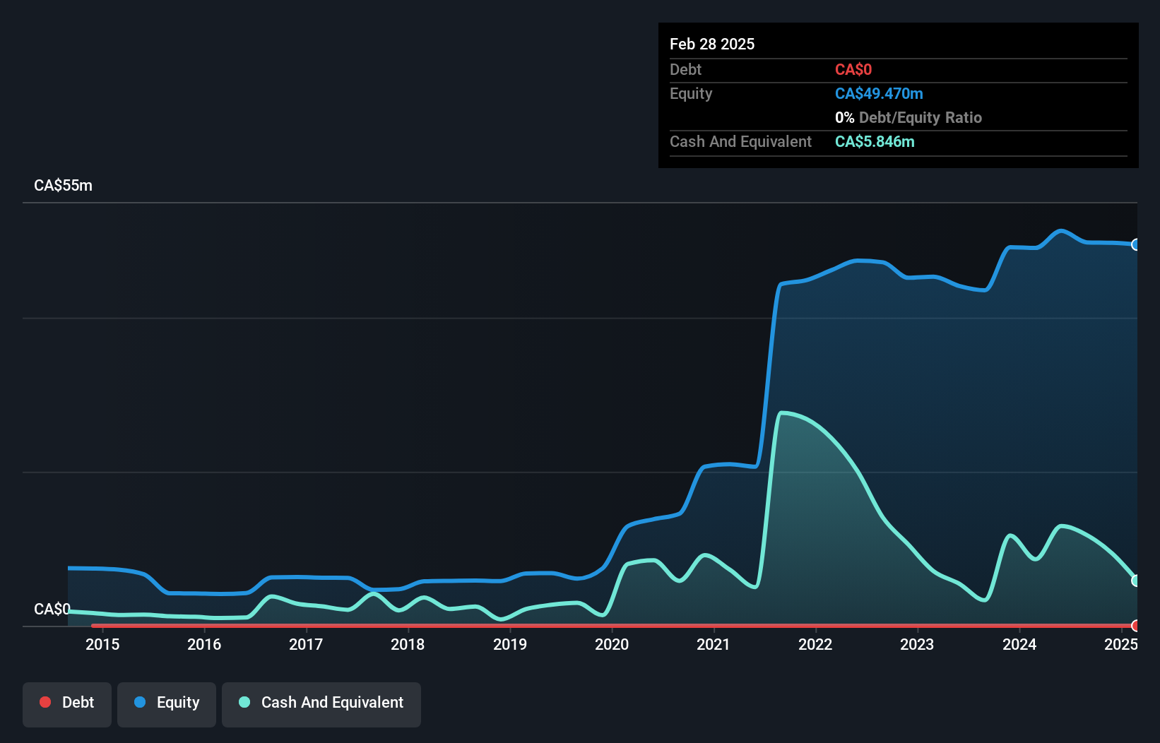 TSXV:AZM Debt to Equity History and Analysis as at Oct 2024